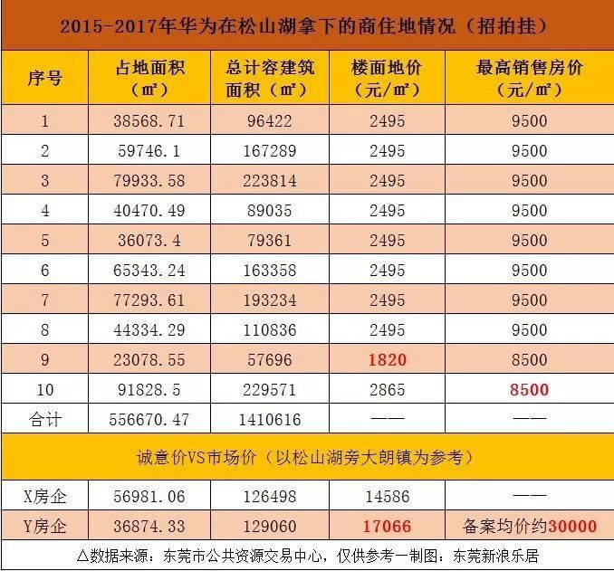 华为,炒房,松山湖,炒房客,东莞