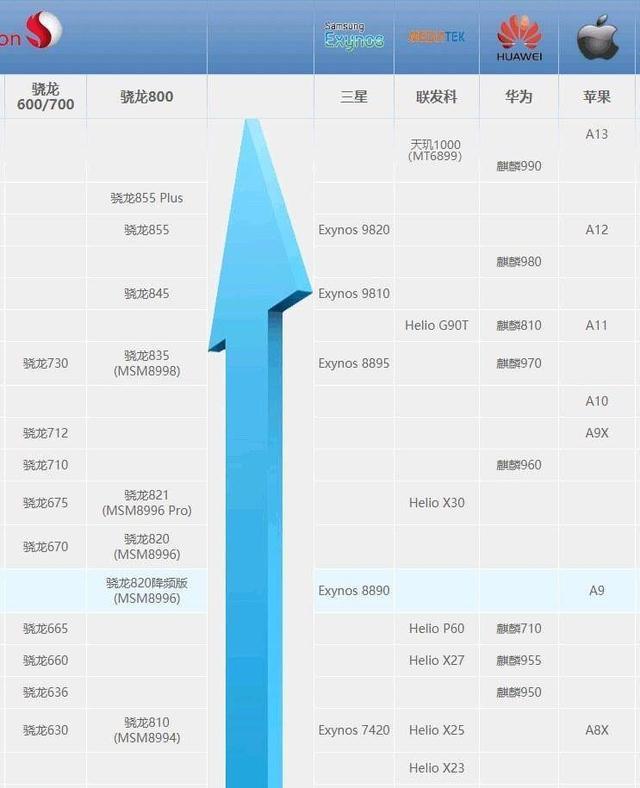 联发科的骄傲——天玑1000 网友自制手机soc天梯图排名前列