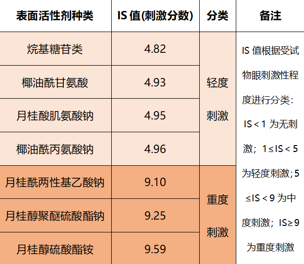 如果想防脱发,建议看看洗发水成分表中的表面活性剂, 购买刺激性较低