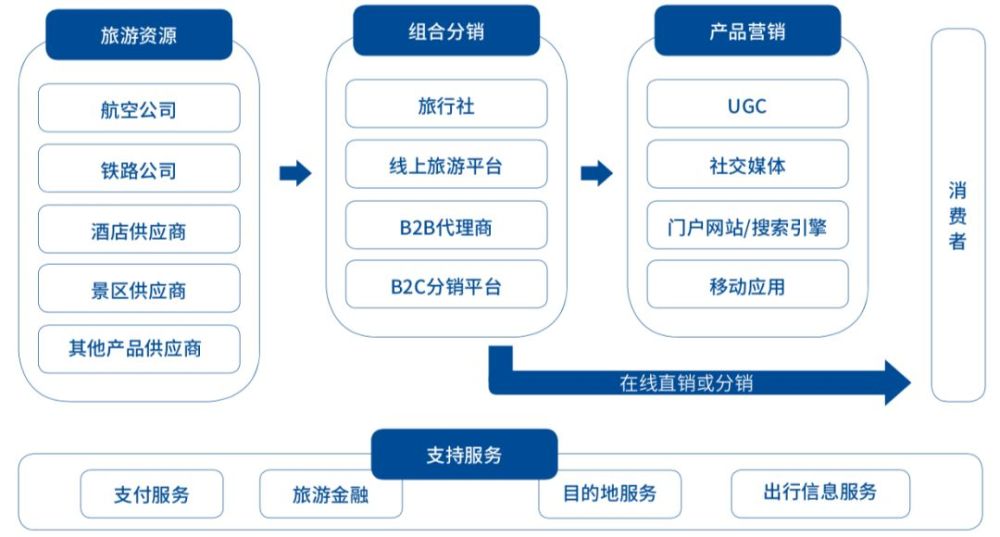 中国线上旅游产业链条