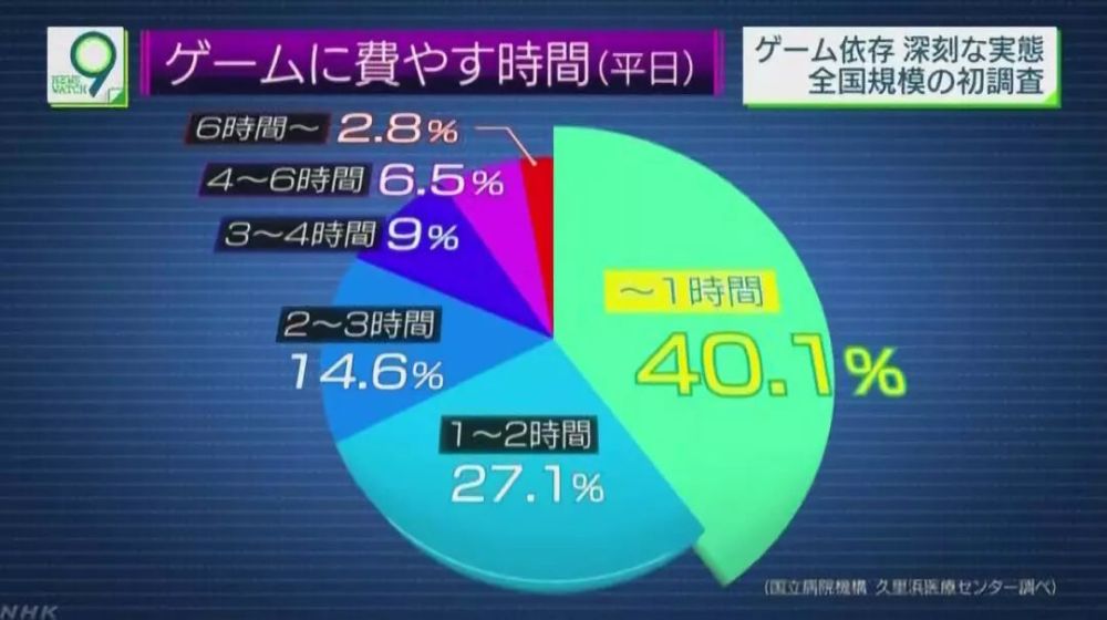 每天游戏时间统计
