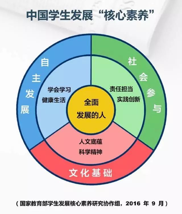 中国学生发展核心素养总体框架简介
