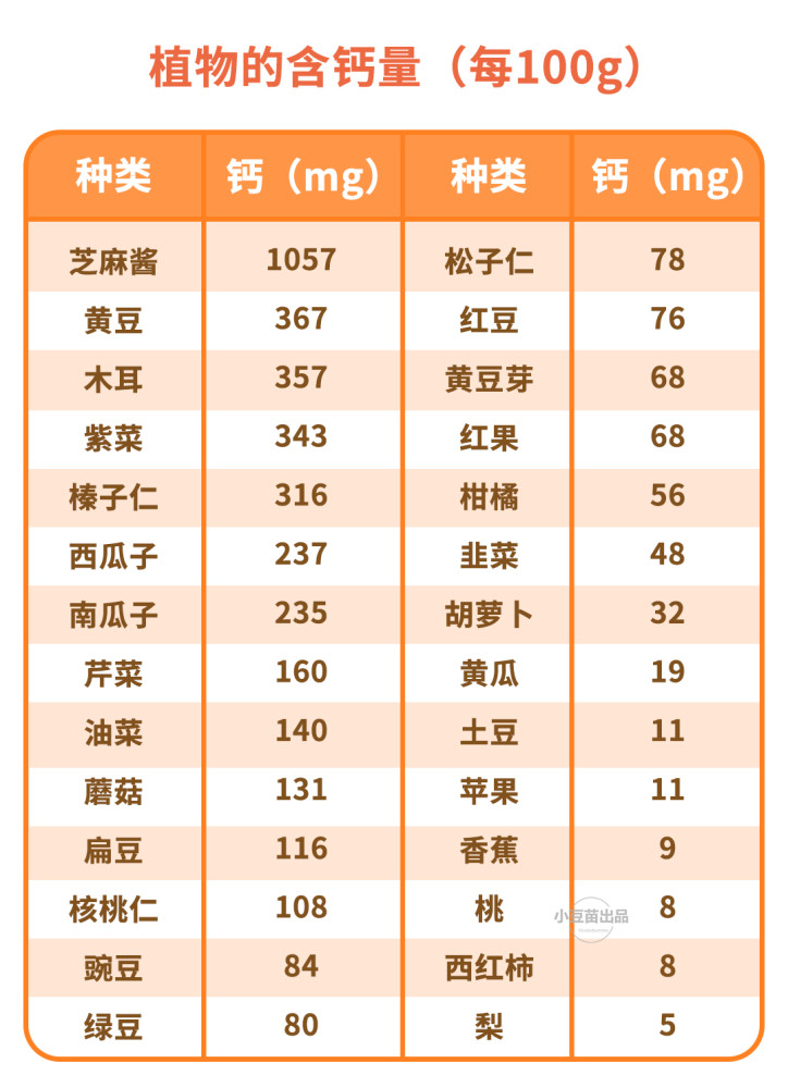 这种食物的含钙量超乎你想象!