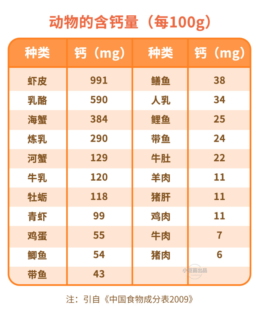 宝宝吃啥最补钙?这种食物的含钙量超乎你想象!