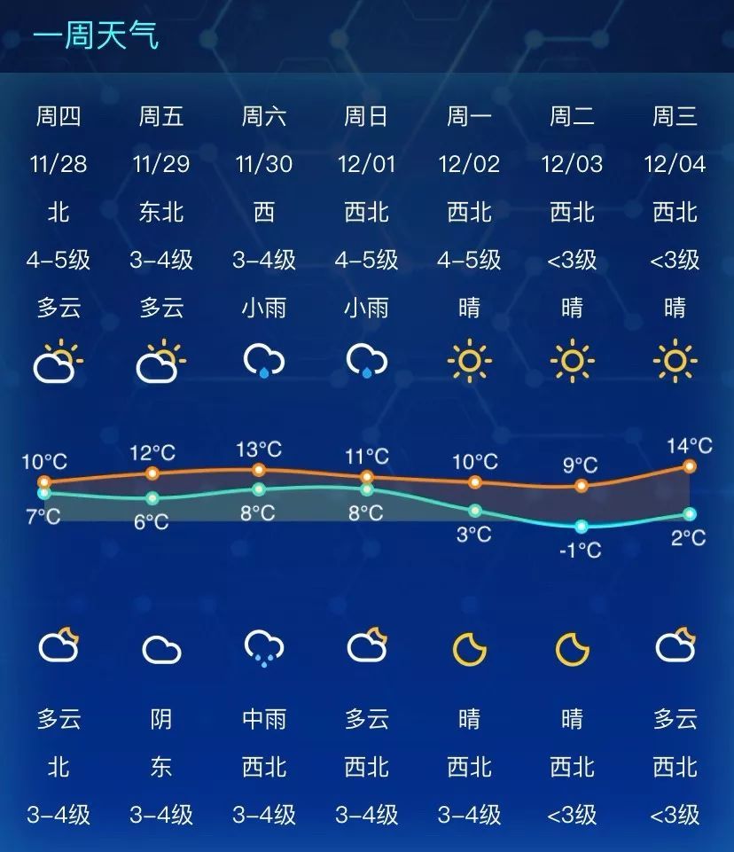 今天,市气象台宣布:南通正式入冬啦!