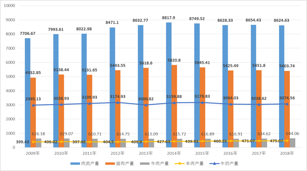 75亿元,年均增长率达13.60;畜牧业总产值占农林牧渔业总产值的比重