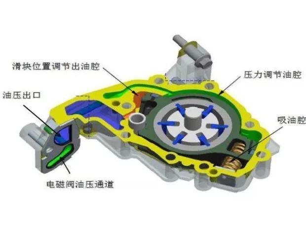 电控全map变排量机油泵结构