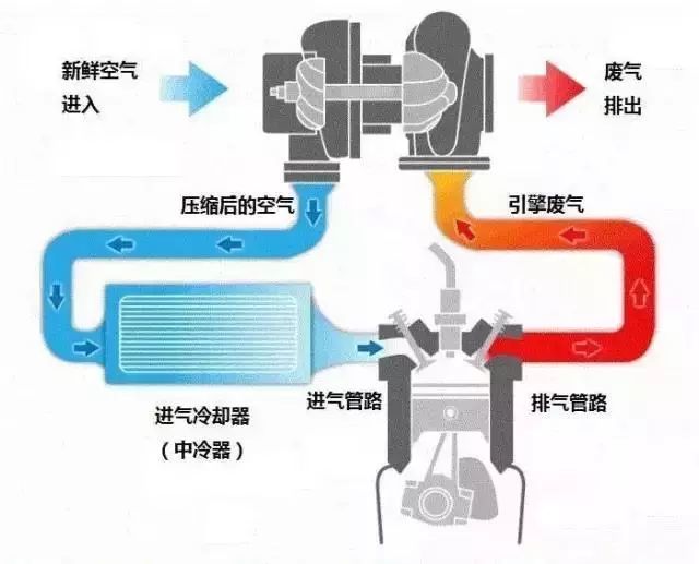 涡轮增压更省油?加涡轮真能实现性能飙升油耗不变?