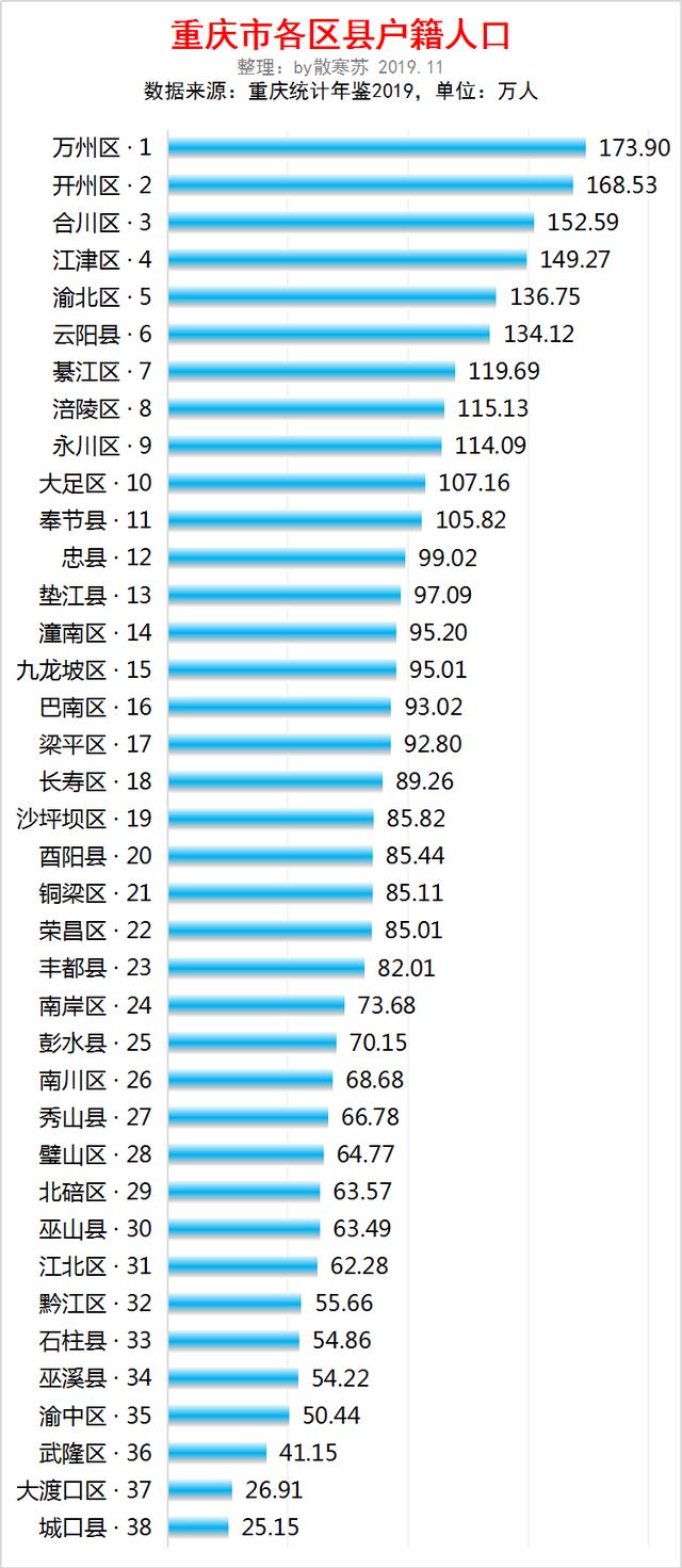 重庆市各区县人口排行:万州区最多,开州区第二多,城口