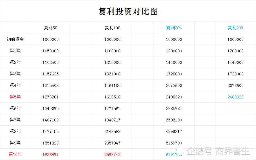 复利投资,雪球,复利,收益率,致富,理财