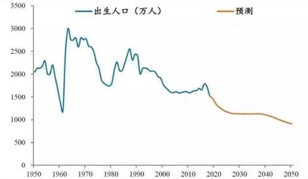 中国历年出生人口