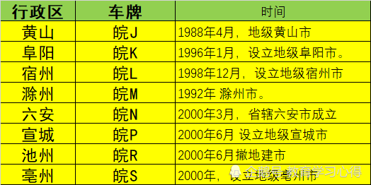 安徽车牌字母排序,为什么皖b是芜湖,皖c是蚌埠?