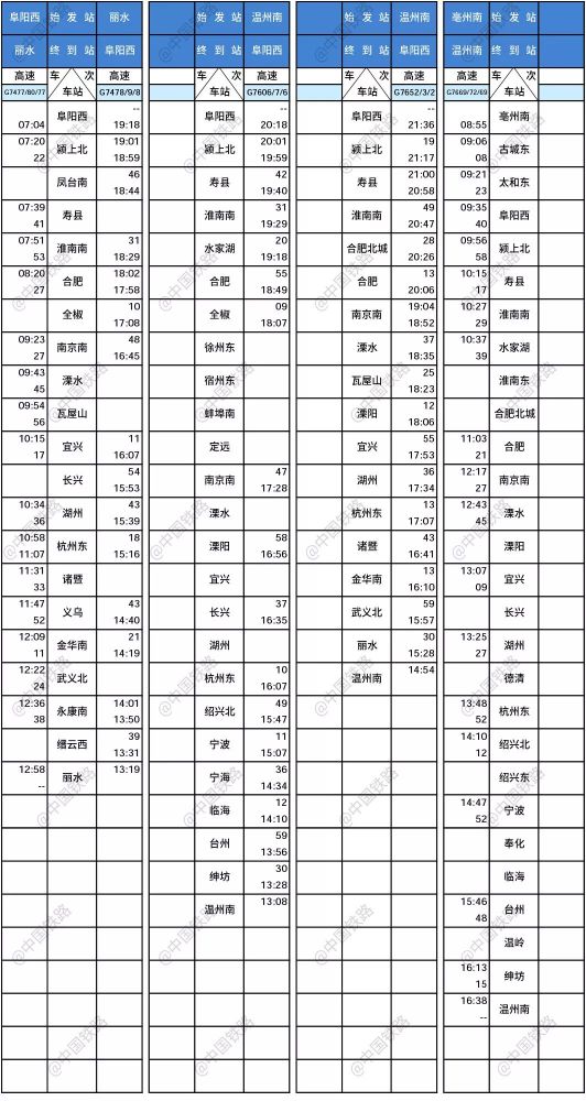 郑阜高铁全长276公里,自郑州南站引出,经河南省郑州,开封,许昌,周口