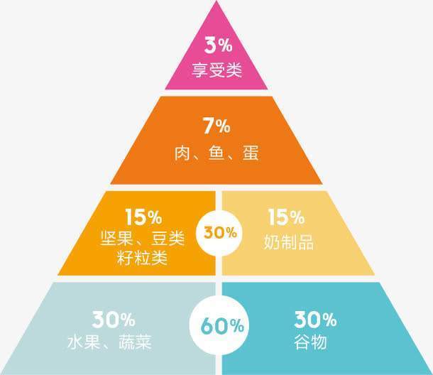 不一样的金字塔:营养金字塔