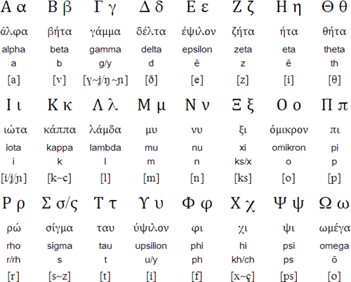 希腊字母的发音以及"拉丁化"转写方式