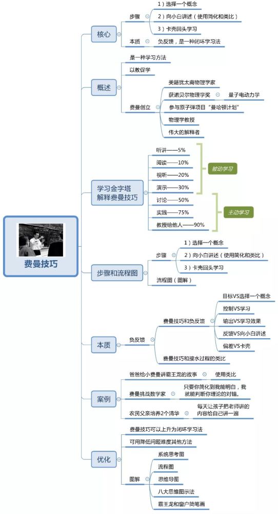 费曼技巧的思维导图