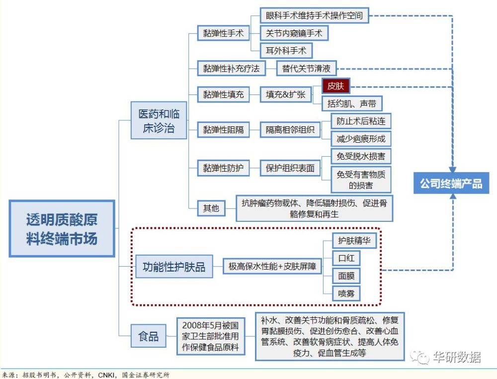 华熙生物——全产业链布局