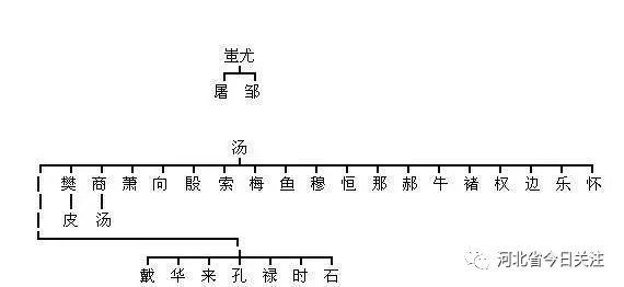 你的姓氏起源于三皇五帝中的哪一位?中华姓氏分支表找