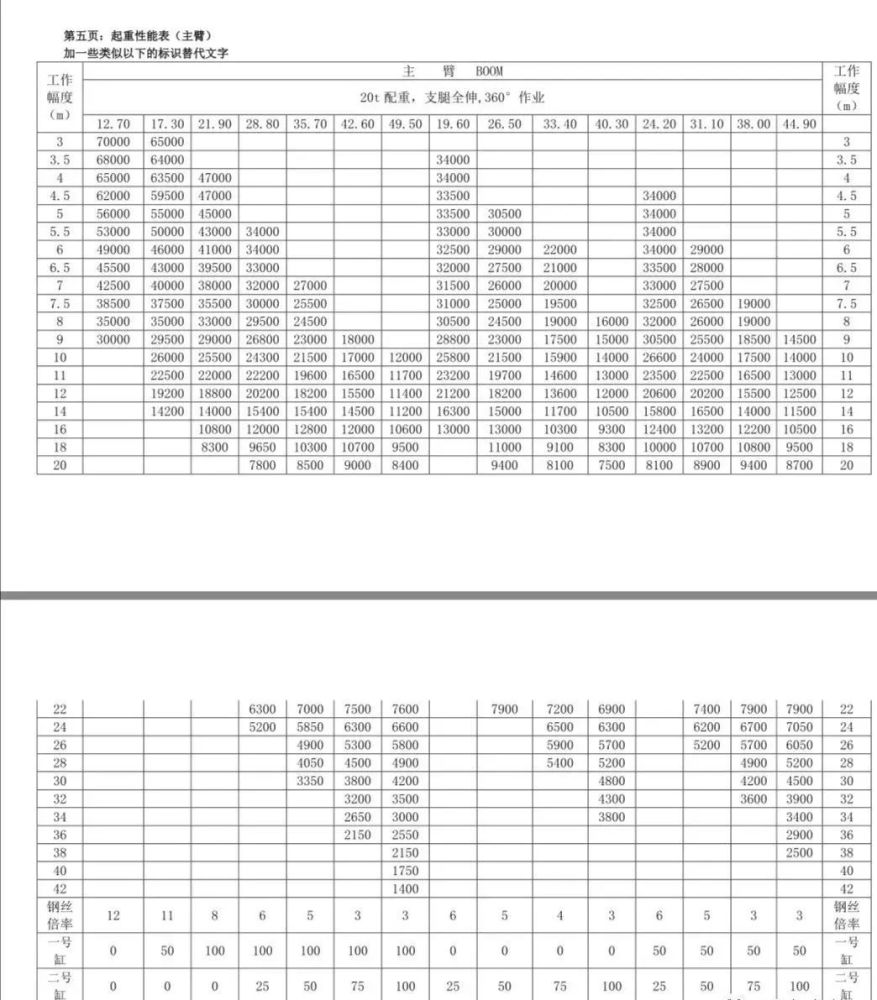 三一stc700吊车t详细参数表:49.5米主臂,20吨全配重