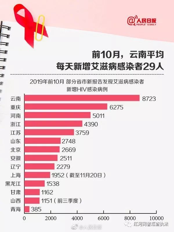 据卫健委,全国报告存活艾滋病感染者95.8万.