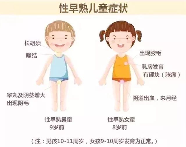 通常情况下,女孩9~10岁,男孩10~11岁,是属于性发育正常期.