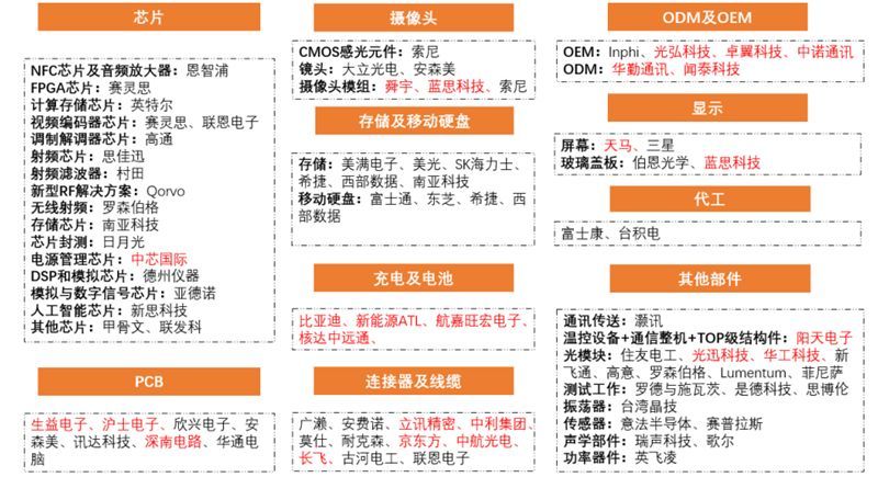 苹果和华为供应链真相!去美国化成大势,中国公司成最大赢家