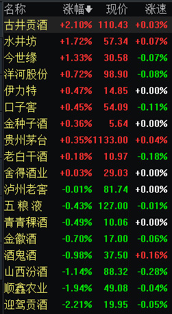 今日白酒板块涨跌互现,古井贡酒以2.