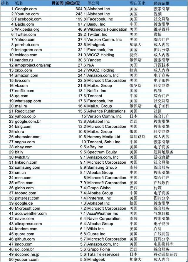 2019年全球流量top50网站 成人网站上榜!