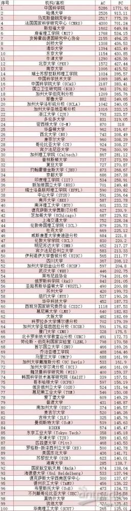 中国科学院位居榜首