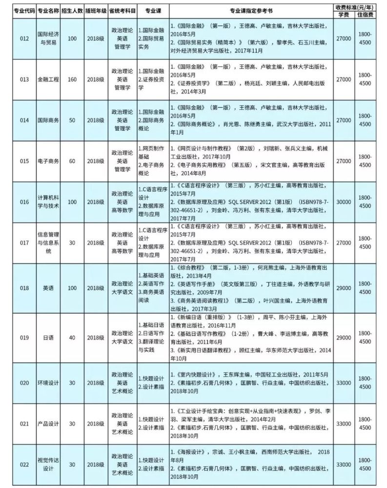 广州工商学院 学校属性:本科【 民办】 学 校地区:广东广州 学费:2