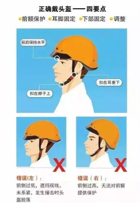 最后 要提醒的是 头盔并不是戴上就完事了 怎么正确佩戴大家知道吗?