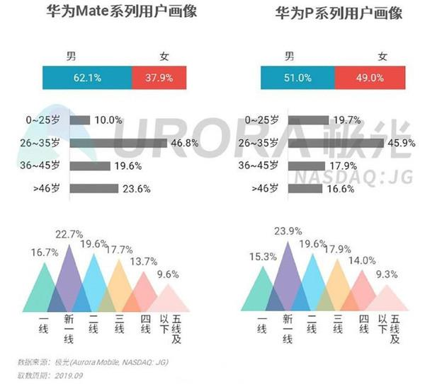 谁说中老年人才买华为手机?看到这份数据,事情真相非常意外