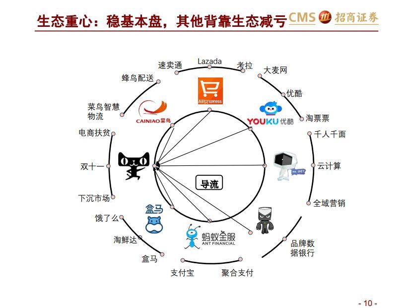 53页ppt看懂阿里巴巴的生态圈