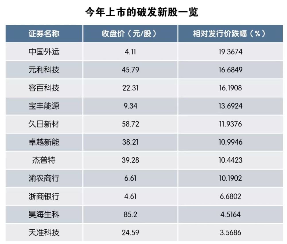 ipo常态化助推a股市场化,"新股不败"神话将被打破