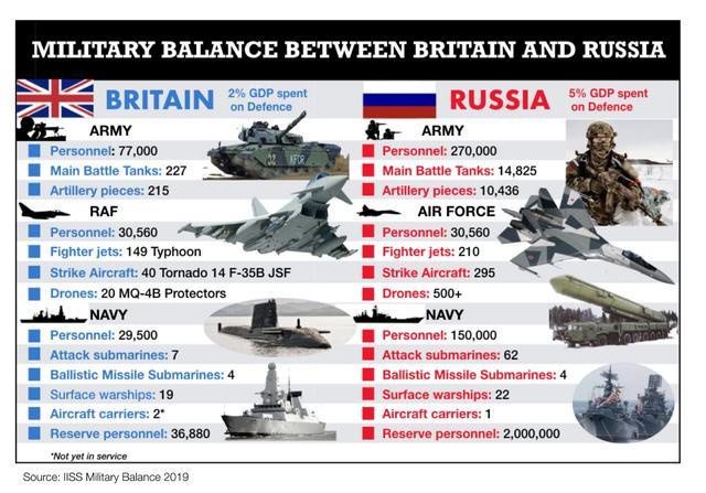 英国《陆军力量》绘制的2019英国&俄罗斯军事力量对比图