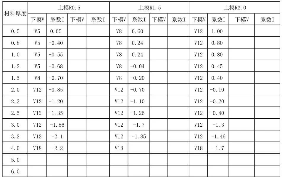 5,下模v=5t,折弯系数为0.4t,v槽选用v=5t r(r〉0.5)