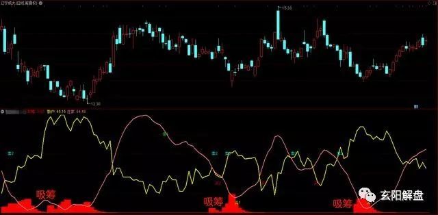 通达信优质指标分享—"庄散博弈图",轻松看懂庄家的意图