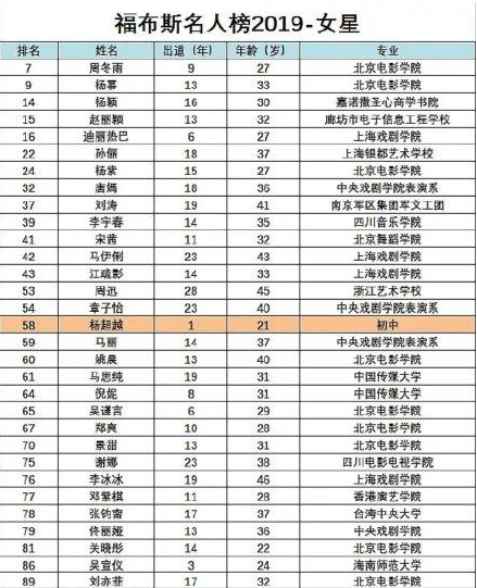 2020中国福布斯名人榜,杨洋福布斯中国名人榜 名人榜也是其中之一,而这个福布斯中国名人榜是《福布斯》杂志中文版