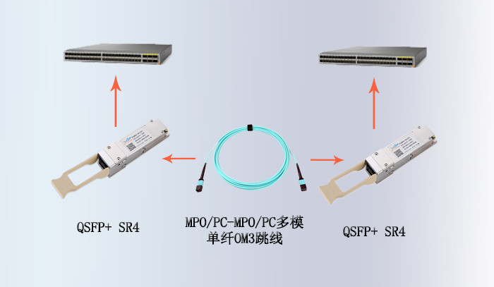 不同速率光模块与光纤跳线的连接使用方案