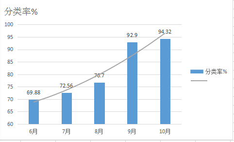 在 垃圾分类工作上 交出的 优秀答卷 滨和花园垃圾分类正确率统计表