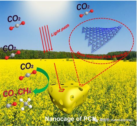 solar rrl:氮化碳纳米笼结构提升光催化二氧化碳还原性能