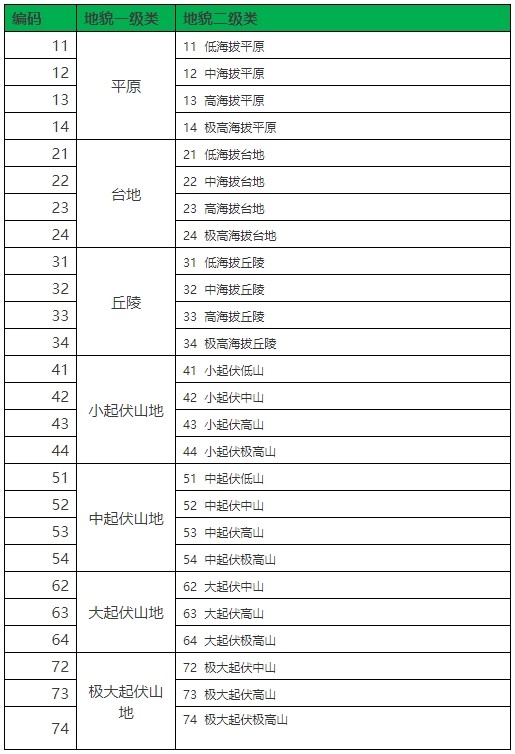 中国地貌类型空间分布数据 云 社区 腾讯云