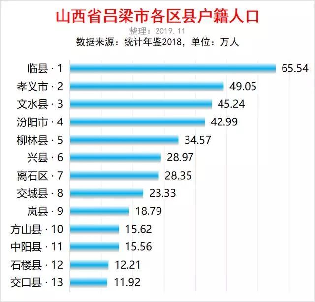 吕梁市各区县人口排行:临县最多,孝义市第二,交口县最