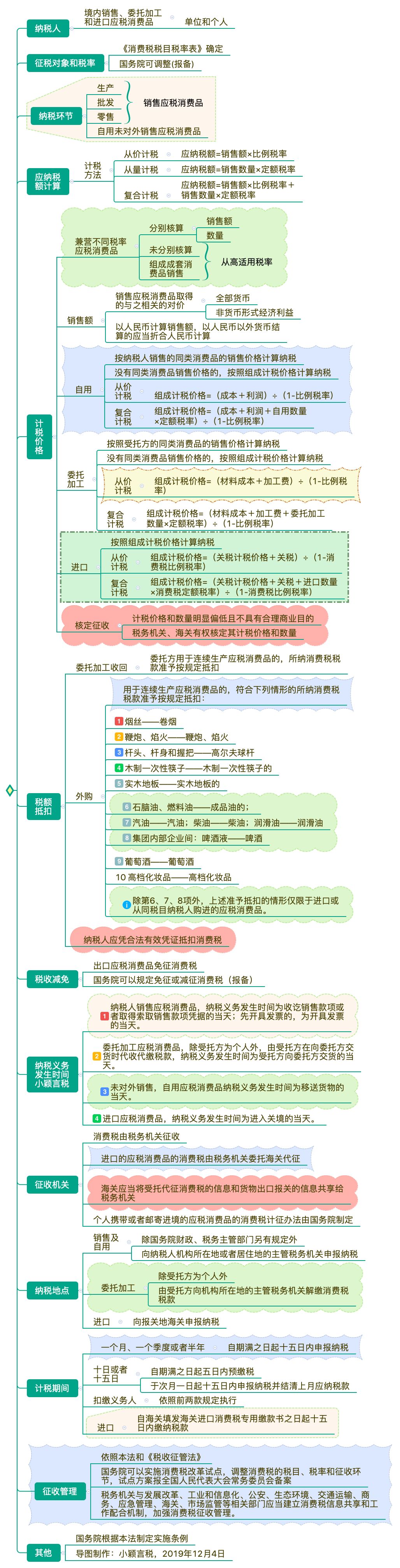 思维导图助您学习消费税法征求意见稿