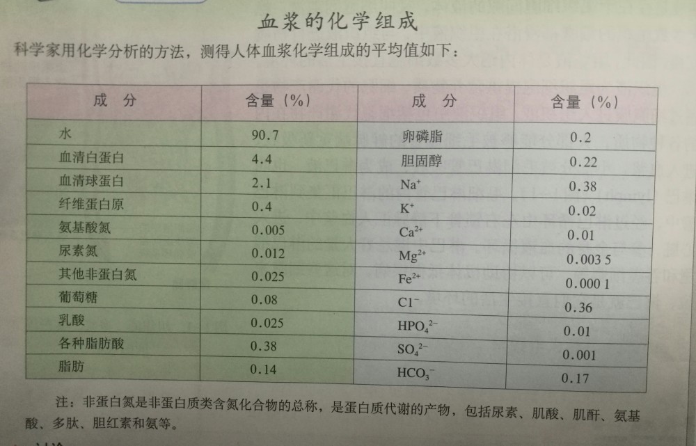 血浆化学成分