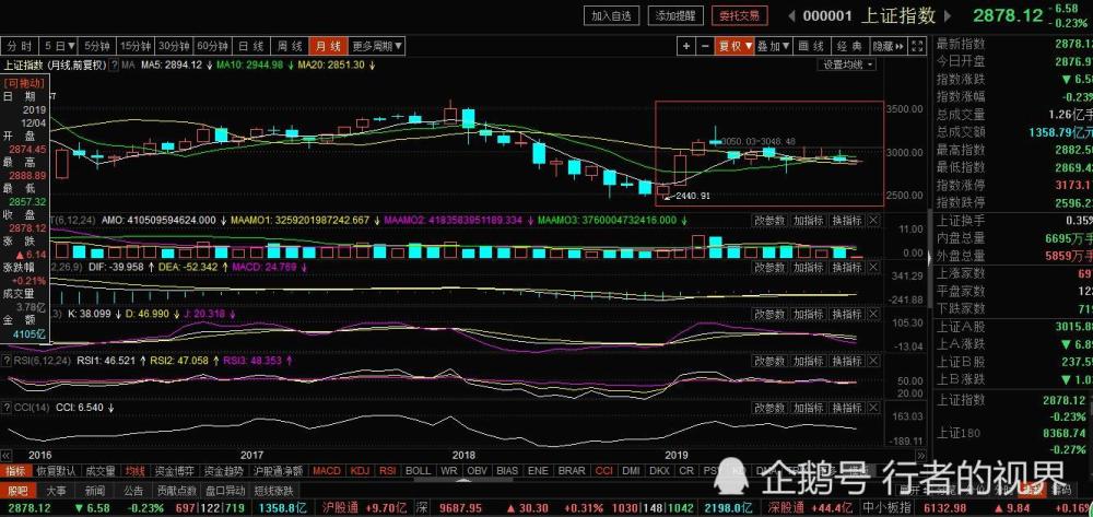 上证指数月线图,2019年12月04日 所以,笔者建议投资者们要谨慎行事