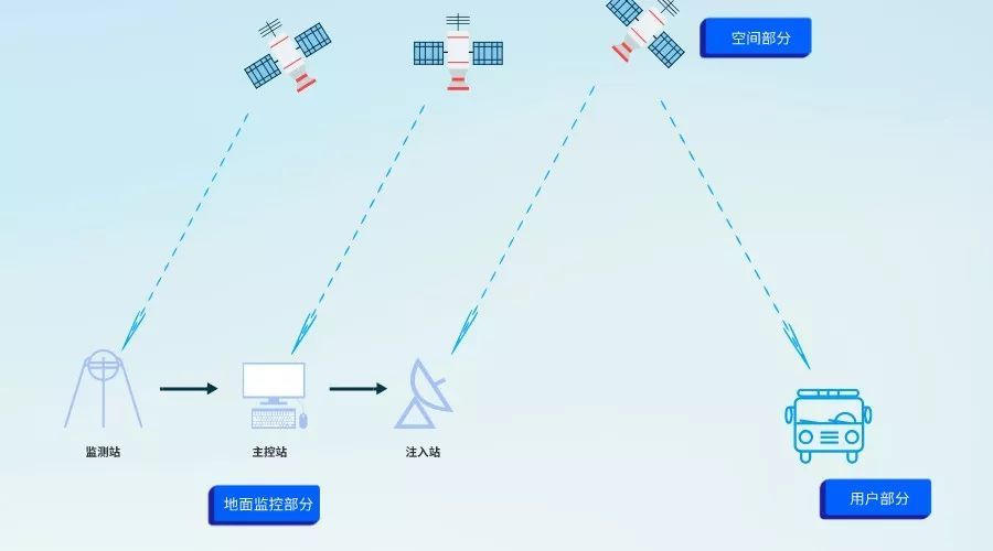 北斗卫星导航系统的组成