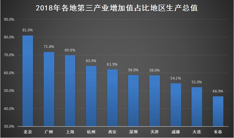 事实上,"服务业"已经在重塑中国的城市版图和竞争格局.