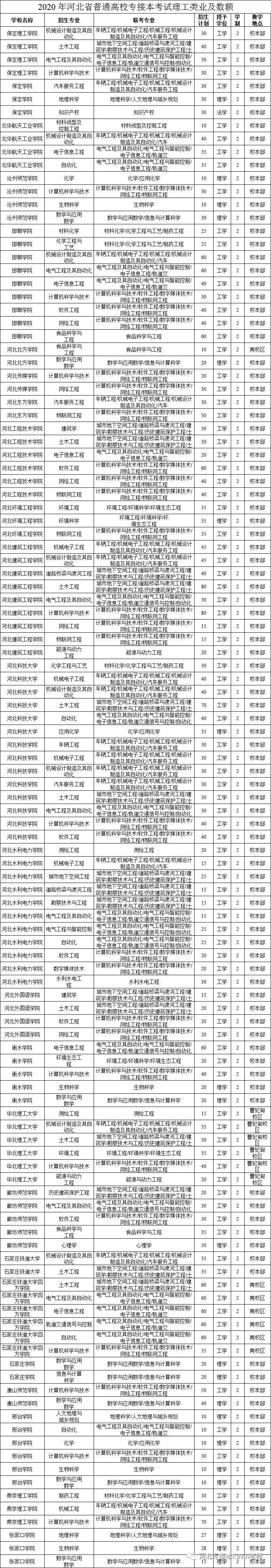 总计招生2720人,22个招生院校,其中一类院校有河北科技大学,河北农业