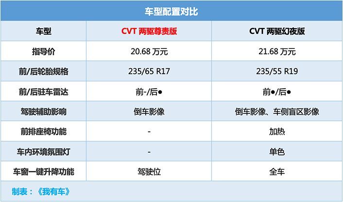 广汽本田皓影买哪款最划算?